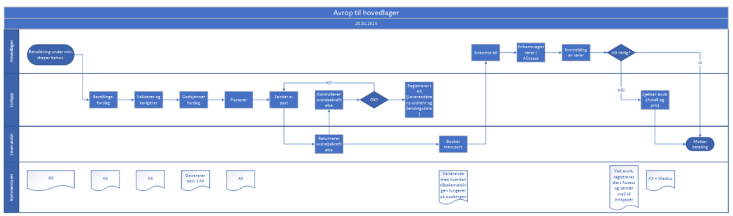 Lean Logistikk
