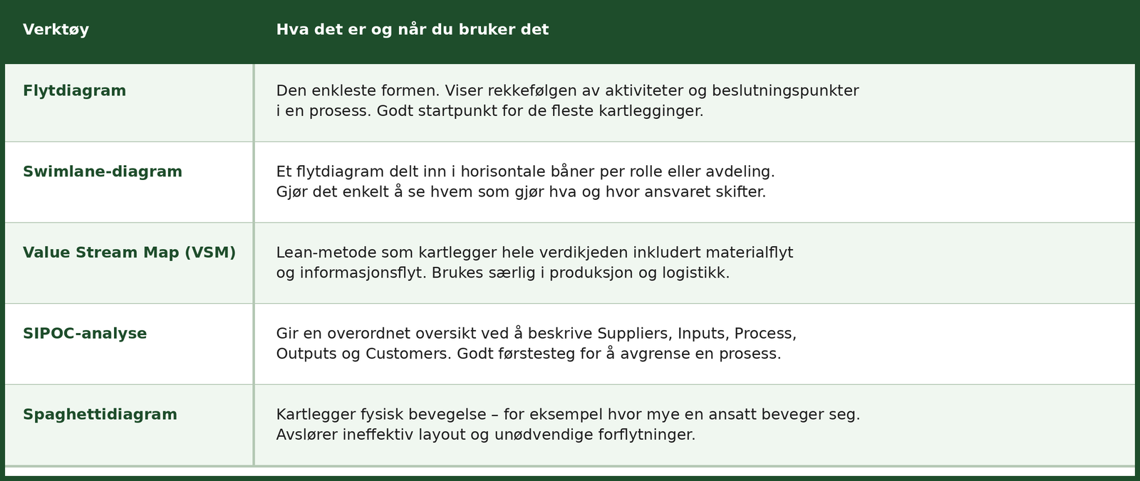 prosessoversikt