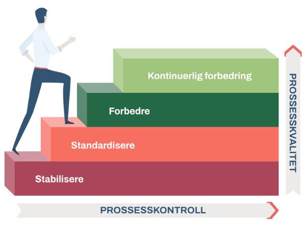 Trappediagram som illustrerer stegene fra prosesskontroll til prosesskvalitet i Lean